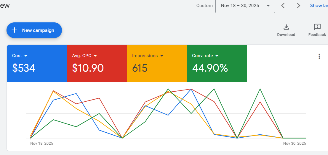 תוצאות קמפיין Google Ads - 44.90% המרה לחשבון Locksmith